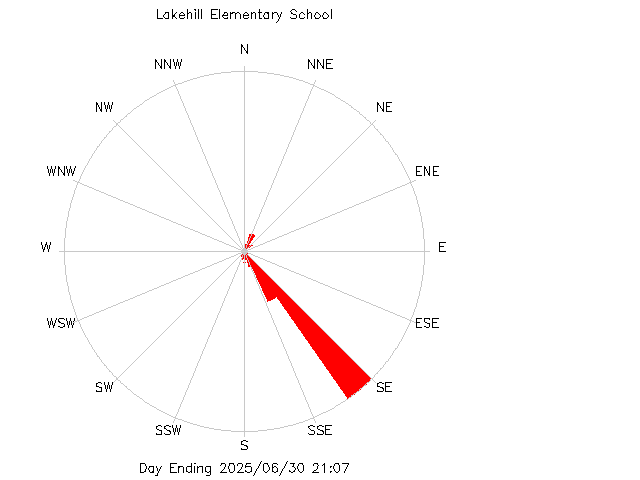 plot of weather data