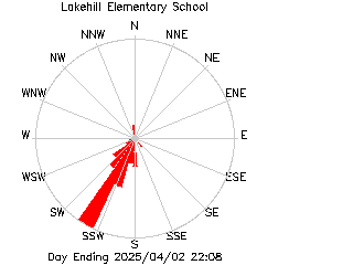 plot of weather data