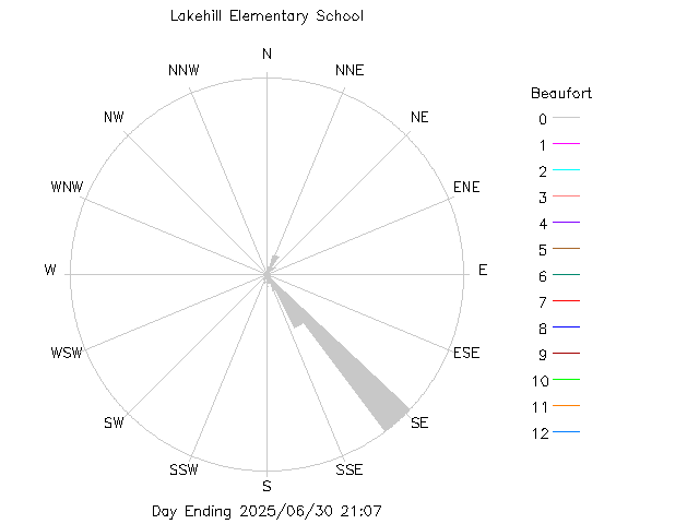 plot of weather data