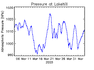 plot of weather data