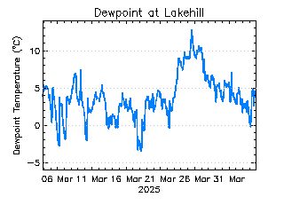 plot of weather data