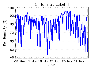 plot of weather data