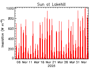 plot of weather data