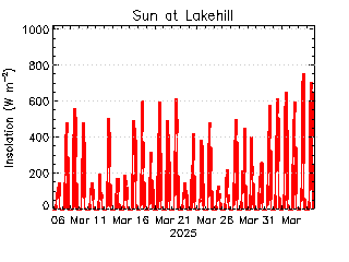 plot of weather data