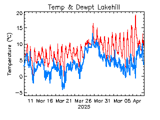 plot of weather data