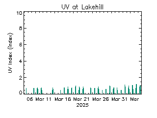 plot of weather data