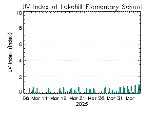 plot of weather data