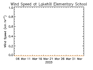 plot of weather data