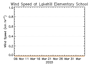 plot of weather data