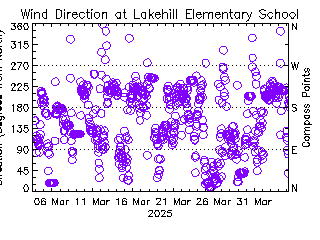 plot of weather data