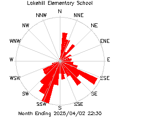 plot of weather data