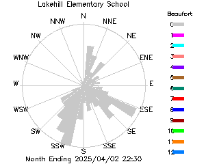 plot of weather data