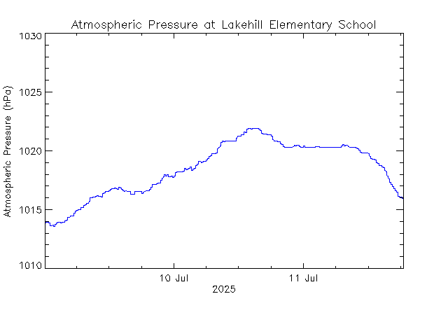 plot of weather data