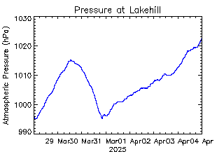 plot of weather data