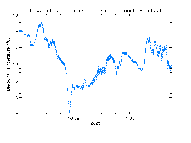 plot of weather data