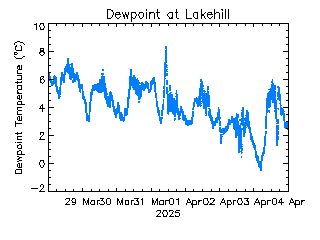 plot of weather data