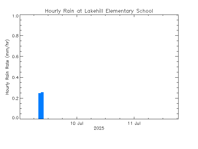 plot of weather data