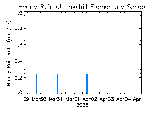 plot of weather data