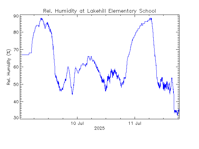 plot of weather data