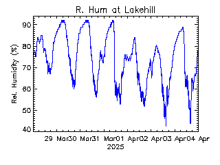 plot of weather data