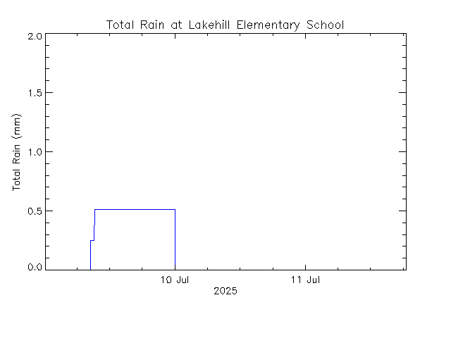 plot of weather data