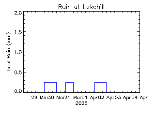 plot of weather data