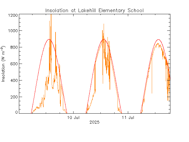 plot of weather data