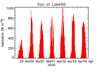 plot of weather data