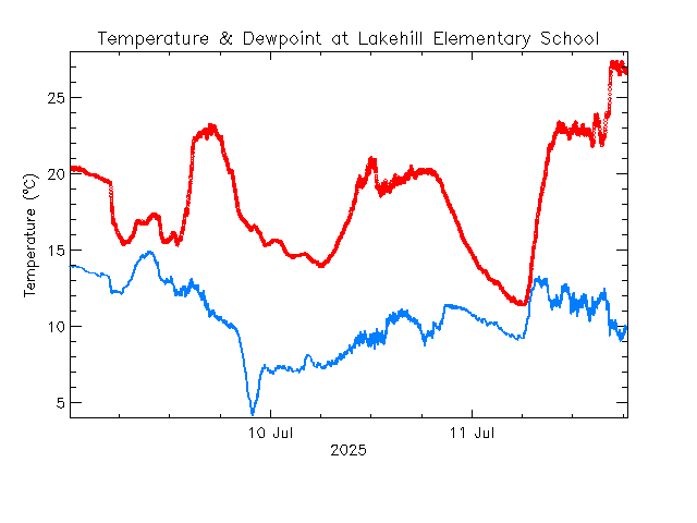 plot of weather data