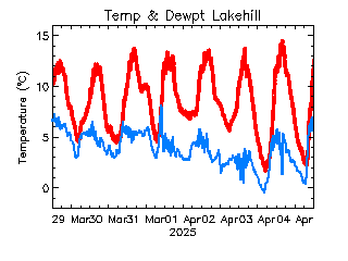 plot of weather data