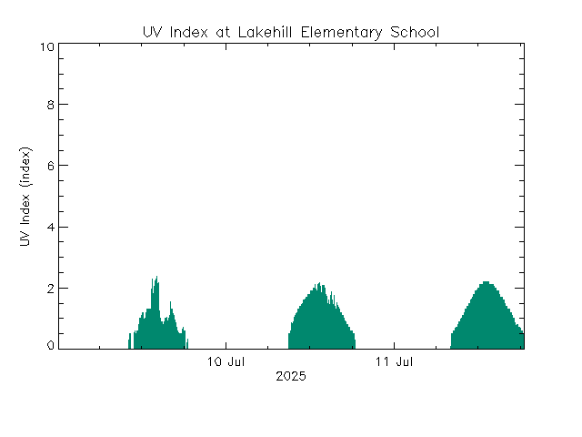 plot of weather data