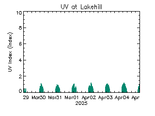 plot of weather data