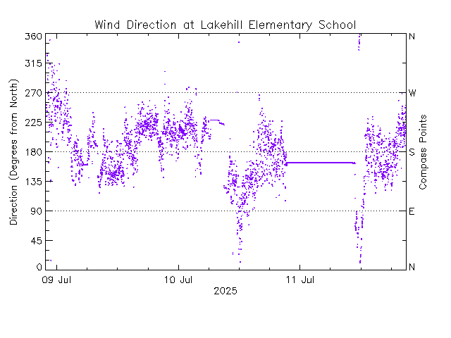 plot of weather data