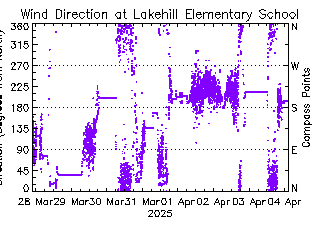 plot of weather data