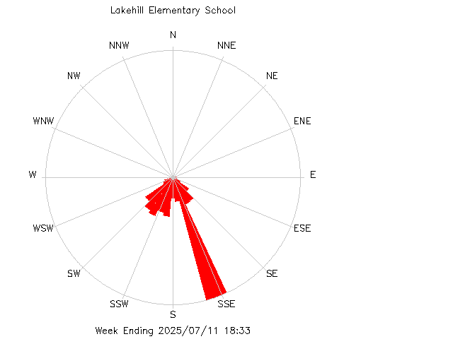 plot of weather data