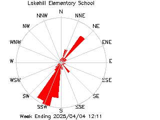 plot of weather data