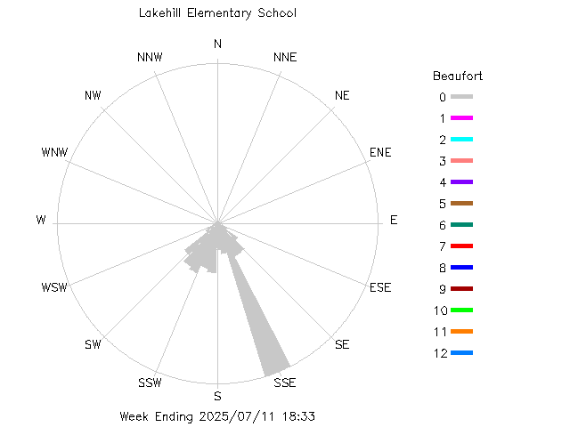 plot of weather data