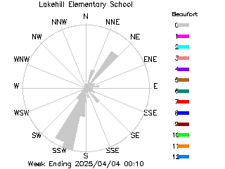 plot of weather data