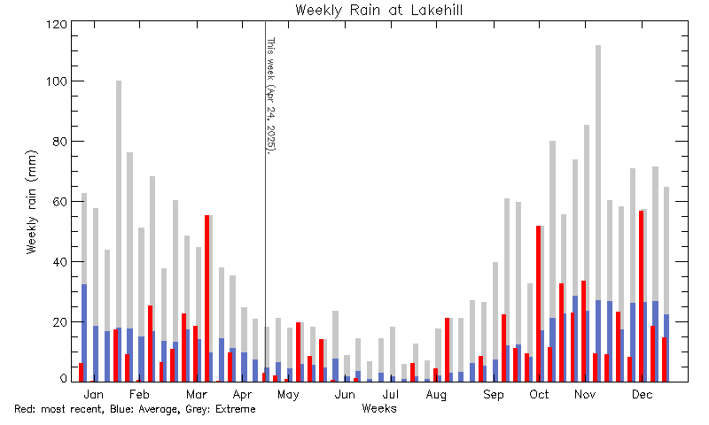 plot of weather data