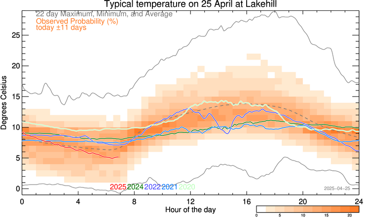 plot of weather data