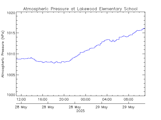 plot of weather data