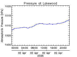 plot of weather data