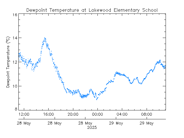 plot of weather data