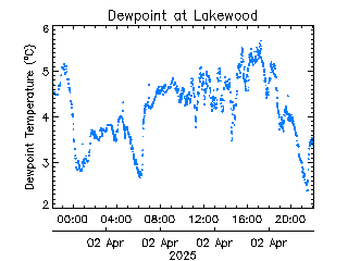 plot of weather data