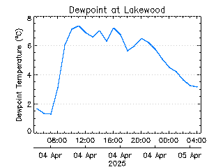 plot of weather data