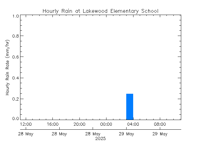 plot of weather data