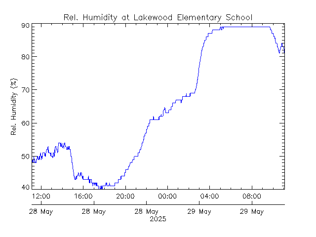 plot of weather data