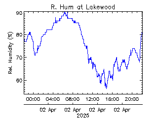 plot of weather data