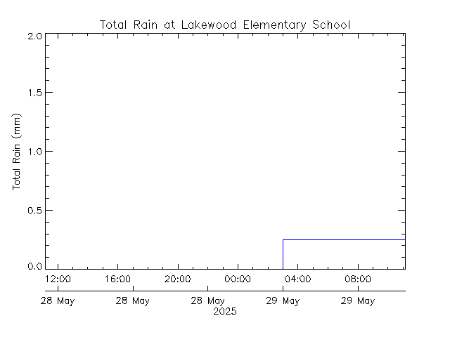 plot of weather data