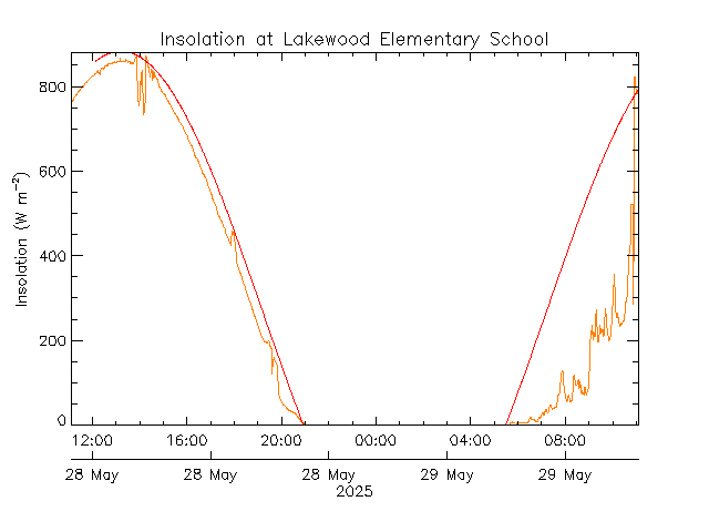 plot of weather data